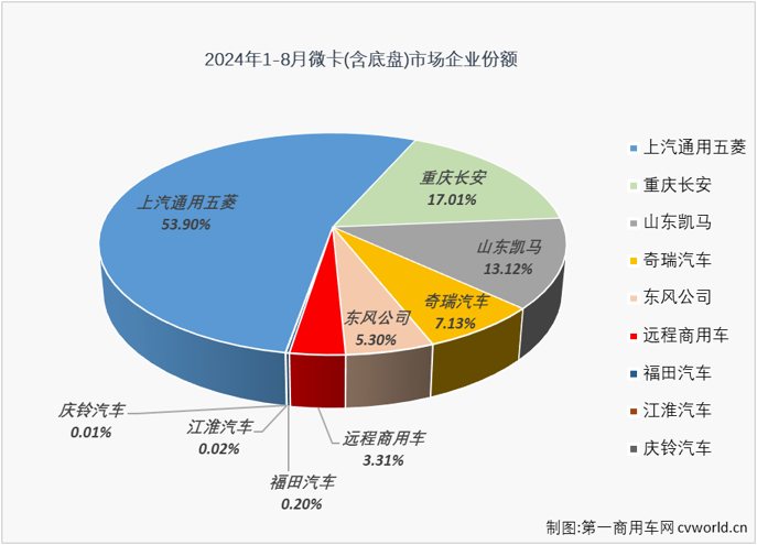 【第一商用車網 原創】2024年一季度，微卡收獲了卡車市場唯一的“3連增”，4-7月，微卡又遭遇了卡車市場唯一的“4連降”。