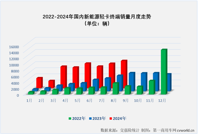 【第一商用車網 原創 】自2024年3月份起，我國新能源輕卡市場一直保持6000輛以上高水準，5月份和7月份銷量均超過8000輛，市場穩步向好的趨勢非常明顯。8月份，新能源輕卡繼續增長懸念不大，更大的懸念在于能否繼續保持超8000輛的超高水準？答案是肯定的。