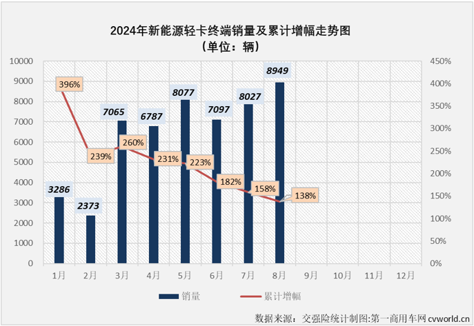 【第一商用車網(wǎng) 原創(chuàng) 】自2024年3月份起，我國新能源輕卡市場一直保持6000輛以上高水準(zhǔn)，5月份和7月份銷量均超過8000輛，市場穩(wěn)步向好的趨勢非常明顯。8月份，新能源輕卡繼續(xù)增長懸念不大，更大的懸念在于能否繼續(xù)保持超8000輛的超高水準(zhǔn)？答案是肯定的。