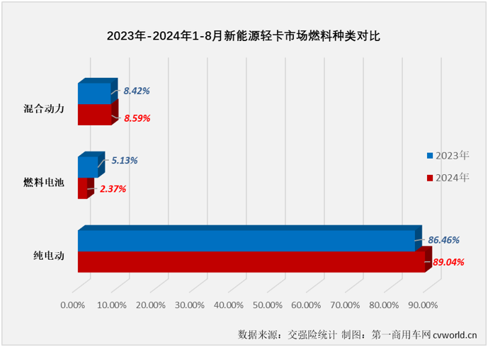 【第一商用車網 原創 】自2024年3月份起，我國新能源輕卡市場一直保持6000輛以上高水準，5月份和7月份銷量均超過8000輛，市場穩步向好的趨勢非常明顯。8月份，新能源輕卡繼續增長懸念不大，更大的懸念在于能否繼續保持超8000輛的超高水準？答案是肯定的。