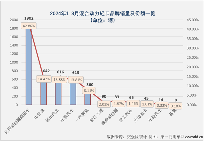 【第一商用車網 原創 】自2024年3月份起，我國新能源輕卡市場一直保持6000輛以上高水準，5月份和7月份銷量均超過8000輛，市場穩步向好的趨勢非常明顯。8月份，新能源輕卡繼續增長懸念不大，更大的懸念在于能否繼續保持超8000輛的超高水準？答案是肯定的。