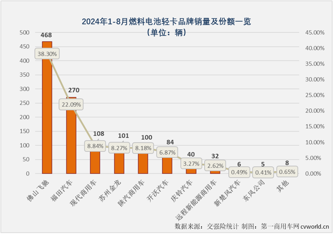 【第一商用車網 原創 】自2024年3月份起，我國新能源輕卡市場一直保持6000輛以上高水準，5月份和7月份銷量均超過8000輛，市場穩步向好的趨勢非常明顯。8月份，新能源輕卡繼續增長懸念不大，更大的懸念在于能否繼續保持超8000輛的超高水準？答案是肯定的。