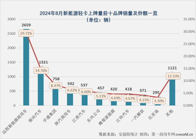 【第一商用車網(wǎng) 原創(chuàng) 】自2024年3月份起，我國新能源輕卡市場一直保持6000輛以上高水準(zhǔn)，5月份和7月份銷量均超過8000輛，市場穩(wěn)步向好的趨勢非常明顯。8月份，新能源輕卡繼續(xù)增長懸念不大，更大的懸念在于能否繼續(xù)保持超8000輛的超高水準(zhǔn)？答案是肯定的。