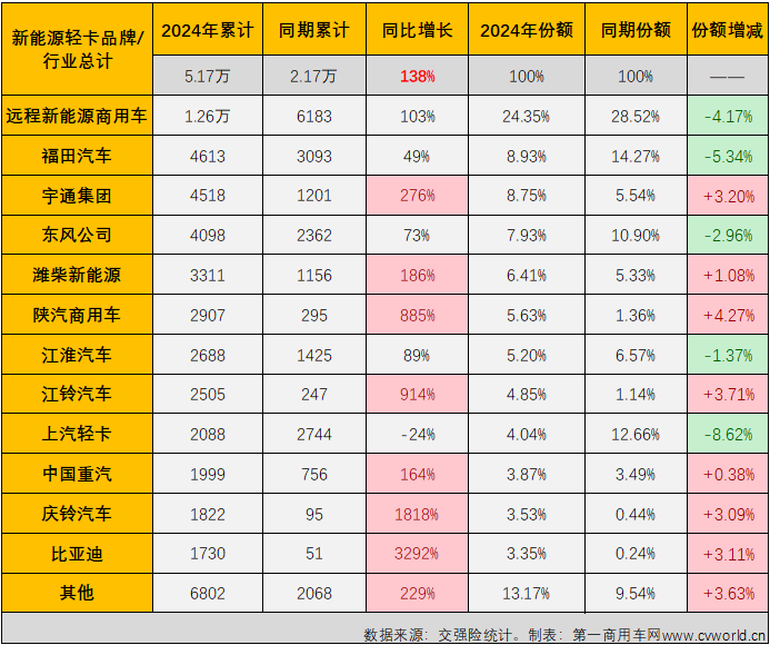 【第一商用車網(wǎng) 原創(chuàng) 】自2024年3月份起，我國新能源輕卡市場一直保持6000輛以上高水準(zhǔn)，5月份和7月份銷量均超過8000輛，市場穩(wěn)步向好的趨勢非常明顯。8月份，新能源輕卡繼續(xù)增長懸念不大，更大的懸念在于能否繼續(xù)保持超8000輛的超高水準(zhǔn)？答案是肯定的。