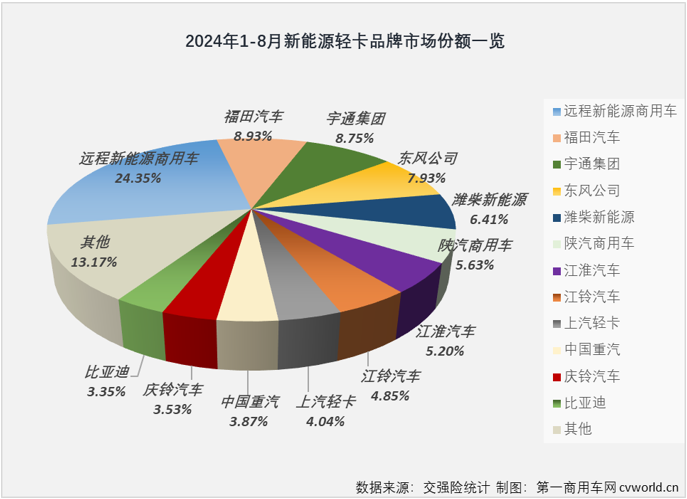 【第一商用車網 原創 】自2024年3月份起，我國新能源輕卡市場一直保持6000輛以上高水準，5月份和7月份銷量均超過8000輛，市場穩步向好的趨勢非常明顯。8月份，新能源輕卡繼續增長懸念不大，更大的懸念在于能否繼續保持超8000輛的超高水準？答案是肯定的。