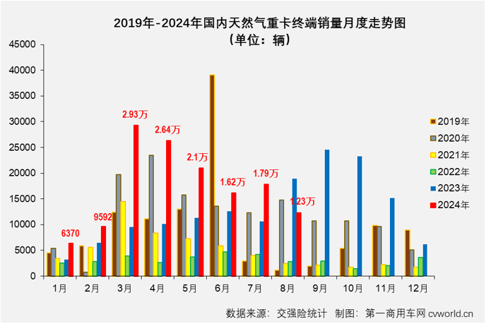 【第一商用車網 原創】天然氣重卡市場本輪自2022年12月開始的超長連增紀錄，最終定格在“20連增”。2024年8月份，國內天然氣重卡市場銷售1.23萬輛，環比、同比均出現下滑。