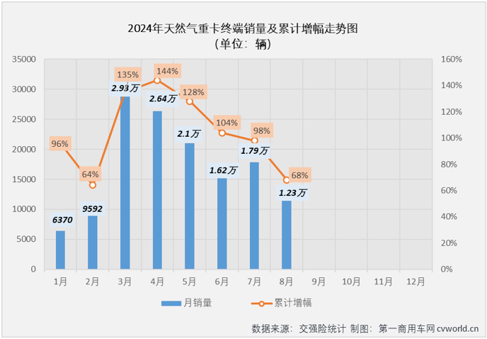 【第一商用車網 原創(chuàng)】天然氣重卡市場本輪自2022年12月開始的超長連增紀錄，最終定格在“20連增”。2024年8月份，國內天然氣重卡市場銷售1.23萬輛，環(huán)比、同比均出現下滑。