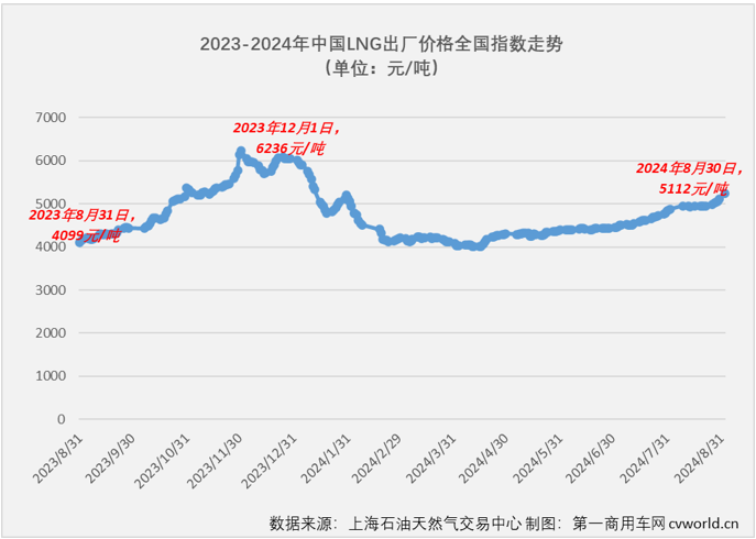 【第一商用車網 原創】天然氣重卡市場本輪自2022年12月開始的超長連增紀錄，最終定格在“20連增”。2024年8月份，國內天然氣重卡市場銷售1.23萬輛，環比、同比均出現下滑。