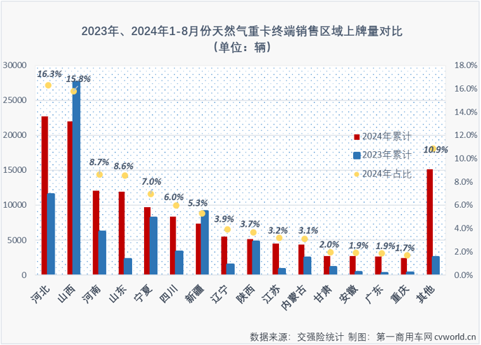 【第一商用車網 原創】天然氣重卡市場本輪自2022年12月開始的超長連增紀錄，最終定格在“20連增”。2024年8月份，國內天然氣重卡市場銷售1.23萬輛，環比、同比均出現下滑。