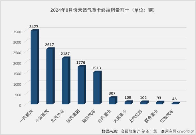 【第一商用車網 原創】天然氣重卡市場本輪自2022年12月開始的超長連增紀錄，最終定格在“20連增”。2024年8月份，國內天然氣重卡市場銷售1.23萬輛，環比、同比均出現下滑。