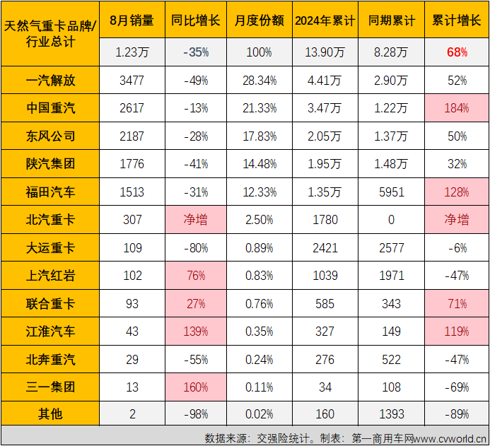 【第一商用車網 原創】天然氣重卡市場本輪自2022年12月開始的超長連增紀錄，最終定格在“20連增”。2024年8月份，國內天然氣重卡市場銷售1.23萬輛，環比、同比均出現下滑。