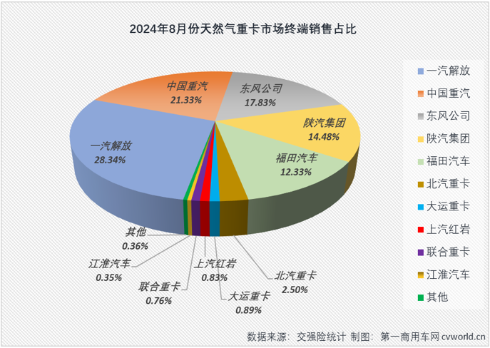 【第一商用車網 原創(chuàng)】天然氣重卡市場本輪自2022年12月開始的超長連增紀錄，最終定格在“20連增”。2024年8月份，國內天然氣重卡市場銷售1.23萬輛，環(huán)比、同比均出現下滑。