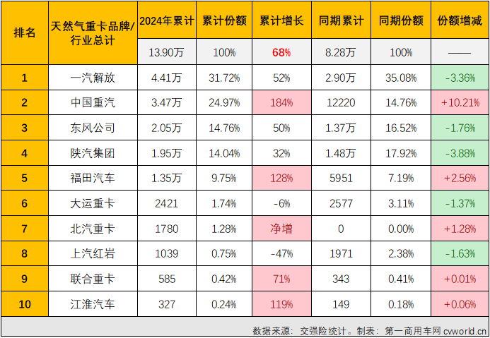 【第一商用車網 原創(chuàng)】天然氣重卡市場本輪自2022年12月開始的超長連增紀錄，最終定格在“20連增”。2024年8月份，國內天然氣重卡市場銷售1.23萬輛，環(huán)比、同比均出現下滑。