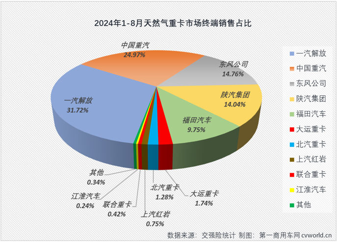 【第一商用車網 原創】天然氣重卡市場本輪自2022年12月開始的超長連增紀錄，最終定格在“20連增”。2024年8月份，國內天然氣重卡市場銷售1.23萬輛，環比、同比均出現下滑。