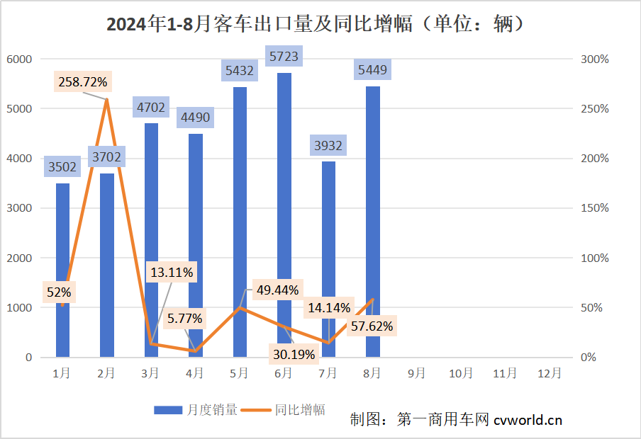 【第一商用車網 原創】客車出口市場在7月短暫“減速”之后，8月再度實現環同比大漲。