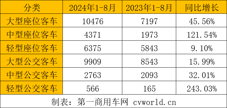 【第一商用車網 原創】客車出口市場在7月短暫“減速”之后，8月再度實現環同比大漲。