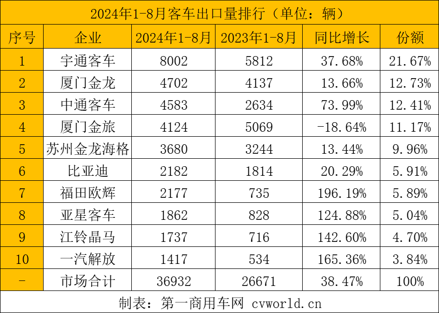 【第一商用車網 原創】客車出口市場在7月短暫“減速”之后，8月再度實現環同比大漲。