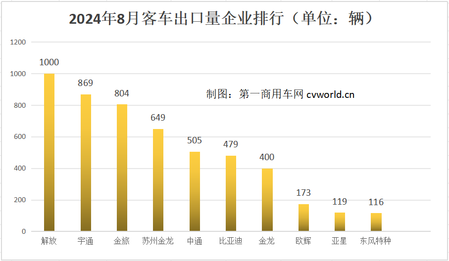 前8月客車出口3.7萬輛4.png