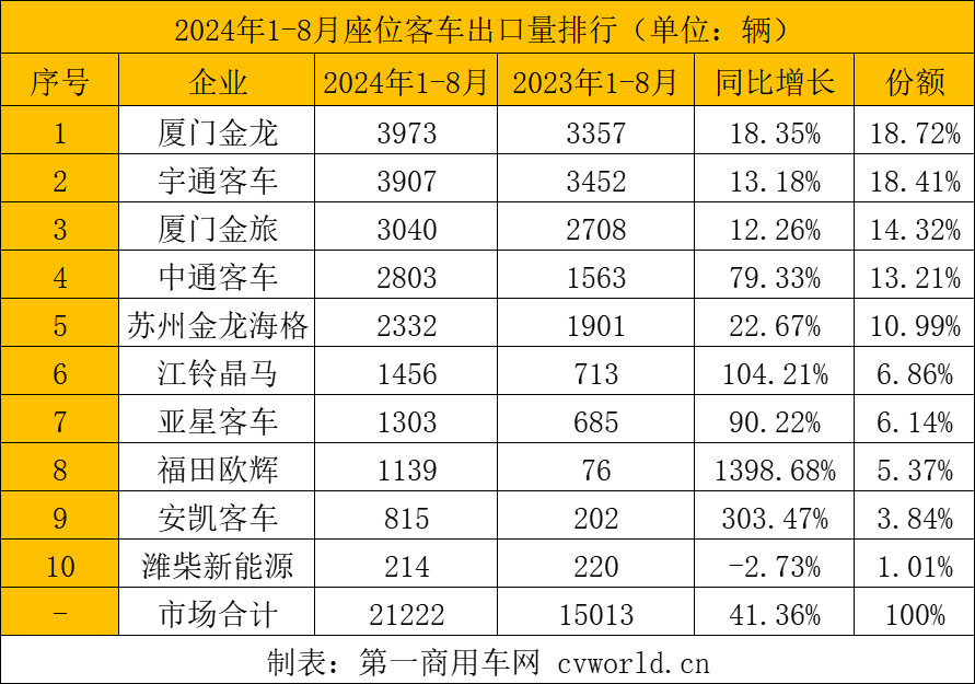 【第一商用車網 原創】客車出口市場在7月短暫“減速”之后，8月再度實現環同比大漲。