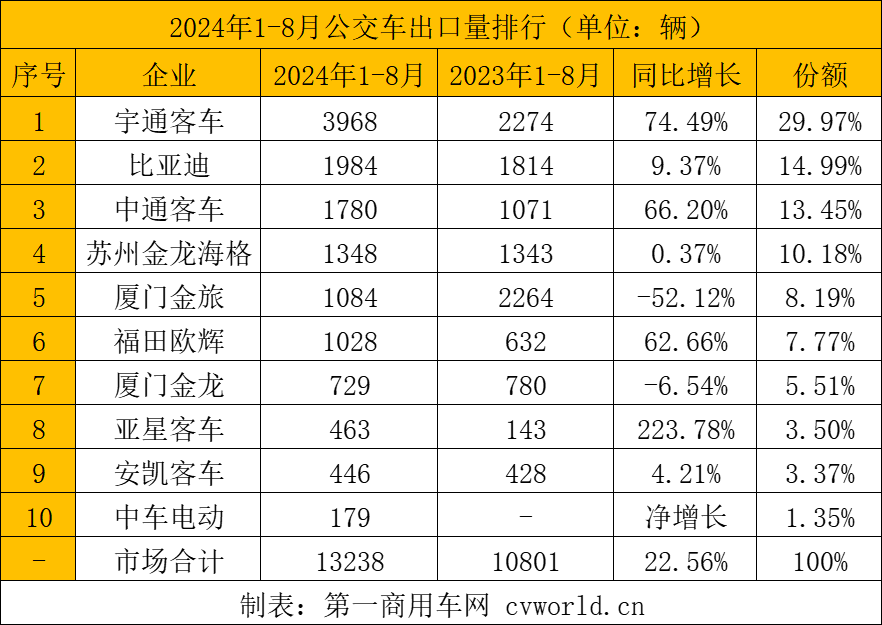 【第一商用車網 原創】客車出口市場在7月短暫“減速”之后，8月再度實現環同比大漲。