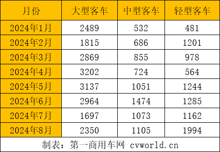 【第一商用車網(wǎng) 原創(chuàng)】客車出口市場在7月短暫“減速”之后，8月再度實現(xiàn)環(huán)同比大漲。