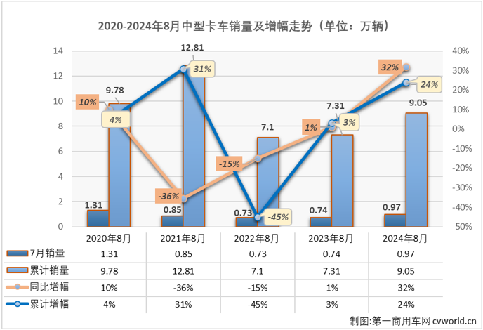 【第一商用車網(wǎng) 原創(chuàng)】2024年以來，我國(guó)中卡市場(chǎng)表現(xiàn)比前兩年好看了許多，前7個(gè)月平均銷量達(dá)到1.16萬(wàn)輛，并多次成為卡車市場(chǎng)最佳細(xì)分市場(chǎng)。8月份，卡車市場(chǎng)整體銷量同比繼續(xù)出現(xiàn)下滑，而中卡市場(chǎng)的良好表現(xiàn)還在繼續(xù)。