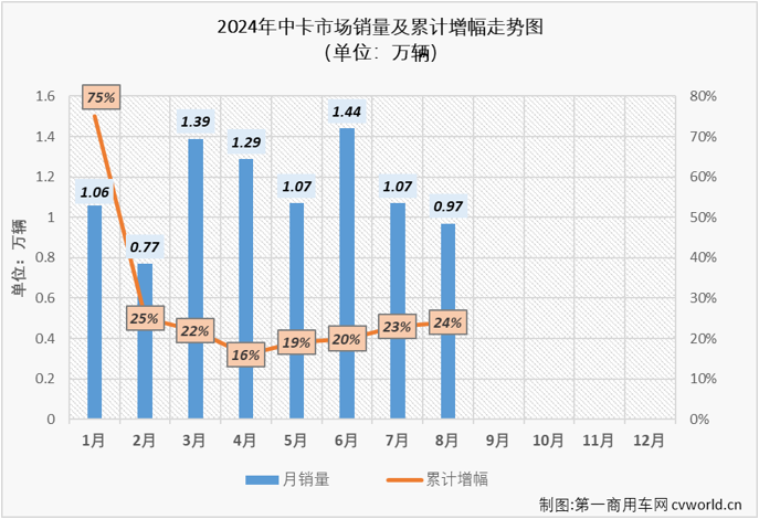 【第一商用車網(wǎng) 原創(chuàng)】2024年以來，我國(guó)中卡市場(chǎng)表現(xiàn)比前兩年好看了許多，前7個(gè)月平均銷量達(dá)到1.16萬(wàn)輛，并多次成為卡車市場(chǎng)最佳細(xì)分市場(chǎng)。8月份，卡車市場(chǎng)整體銷量同比繼續(xù)出現(xiàn)下滑，而中卡市場(chǎng)的良好表現(xiàn)還在繼續(xù)。