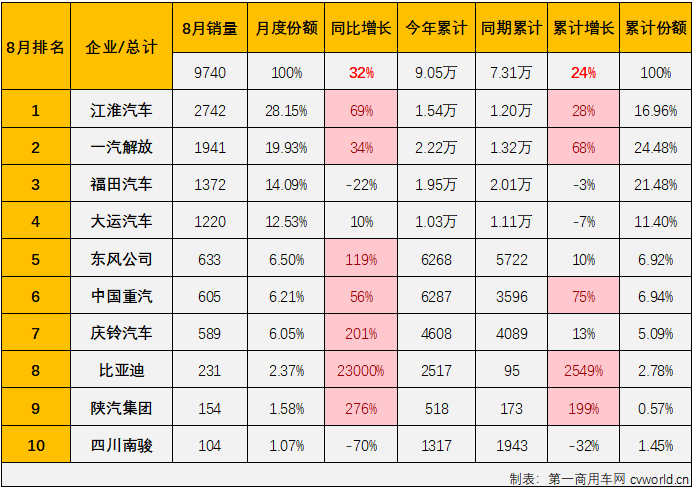 【第一商用車網 原創】2024年以來，我國中卡市場表現比前兩年好看了許多，前7個月平均銷量達到1.16萬輛，并多次成為卡車市場最佳細分市場。8月份，卡車市場整體銷量同比繼續出現下滑，而中卡市場的良好表現還在繼續。