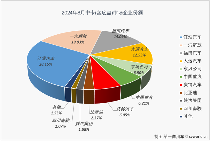 【第一商用車網(wǎng) 原創(chuàng)】2024年以來，我國中卡市場表現(xiàn)比前兩年好看了許多，前7個月平均銷量達到1.16萬輛，并多次成為卡車市場最佳細分市場。8月份，卡車市場整體銷量同比繼續(xù)出現(xiàn)下滑，而中卡市場的良好表現(xiàn)還在繼續(xù)。