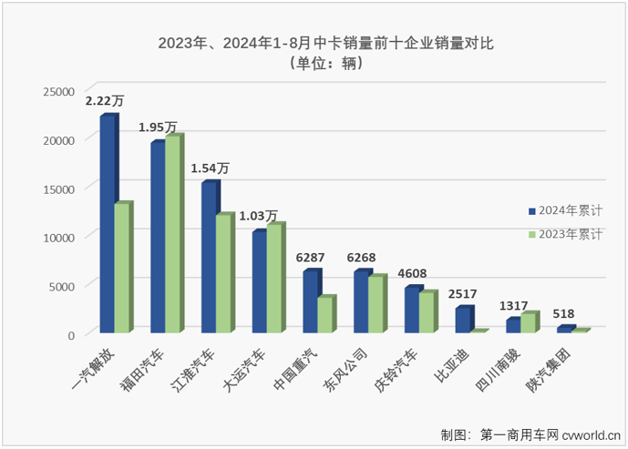 【第一商用車網(wǎng) 原創(chuàng)】2024年以來，我國(guó)中卡市場(chǎng)表現(xiàn)比前兩年好看了許多，前7個(gè)月平均銷量達(dá)到1.16萬(wàn)輛，并多次成為卡車市場(chǎng)最佳細(xì)分市場(chǎng)。8月份，卡車市場(chǎng)整體銷量同比繼續(xù)出現(xiàn)下滑，而中卡市場(chǎng)的良好表現(xiàn)還在繼續(xù)。