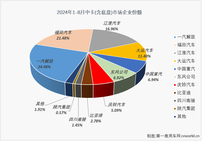 【第一商用車網(wǎng) 原創(chuàng)】2024年以來，我國(guó)中卡市場(chǎng)表現(xiàn)比前兩年好看了許多，前7個(gè)月平均銷量達(dá)到1.16萬(wàn)輛，并多次成為卡車市場(chǎng)最佳細(xì)分市場(chǎng)。8月份，卡車市場(chǎng)整體銷量同比繼續(xù)出現(xiàn)下滑，而中卡市場(chǎng)的良好表現(xiàn)還在繼續(xù)。