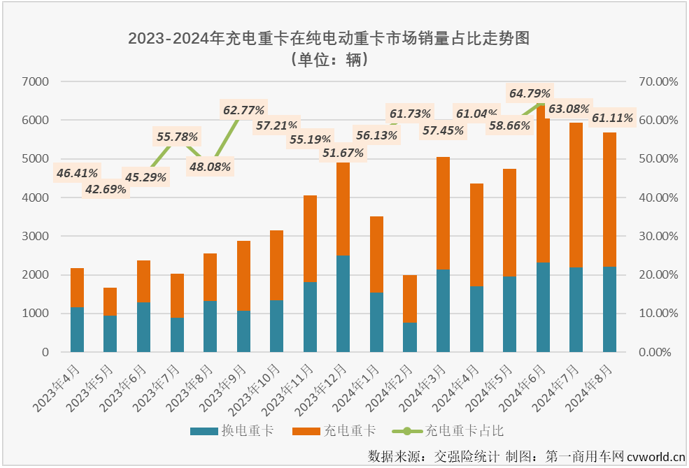 【第一商用車網 原創】2024年，充電重卡市場用6個月時間超過去年全年銷量，前7個月有5個月同比增速超過200%。無論從達成度，還是同比增速的角度看，充電重卡都是新能源重卡市場中“跑”得最快的細分市場。8月份，充電重卡還能繼續“狂飆”嗎？