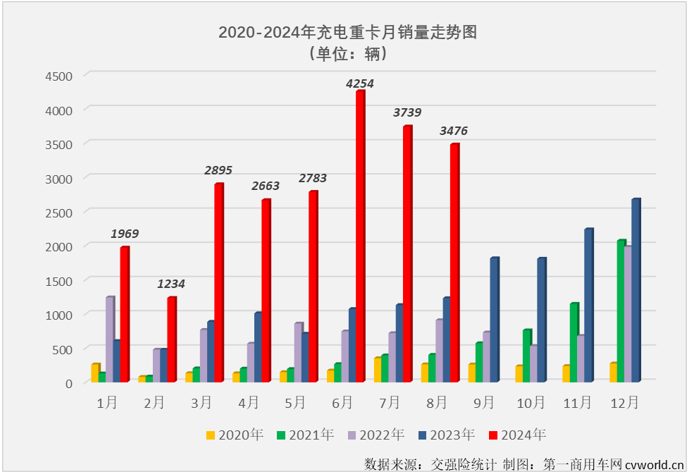 【第一商用車網 原創】2024年，充電重卡市場用6個月時間超過去年全年銷量，前7個月有5個月同比增速超過200%。無論從達成度，還是同比增速的角度看，充電重卡都是新能源重卡市場中“跑”得最快的細分市場。8月份，充電重卡還能繼續“狂飆”嗎？