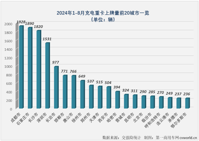 【第一商用車網 原創】2024年，充電重卡市場用6個月時間超過去年全年銷量，前7個月有5個月同比增速超過200%。無論從達成度，還是同比增速的角度看，充電重卡都是新能源重卡市場中“跑”得最快的細分市場。8月份，充電重卡還能繼續“狂飆”嗎？