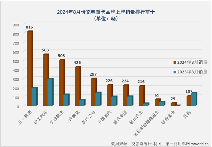 【第一商用車網(wǎng) 原創(chuàng)】2024年，充電重卡市場(chǎng)用6個(gè)月時(shí)間超過去年全年銷量，前7個(gè)月有5個(gè)月同比增速超過200%。無論從達(dá)成度，還是同比增速的角度看，充電重卡都是新能源重卡市場(chǎng)中“跑”得最快的細(xì)分市場(chǎng)。8月份，充電重卡還能繼續(xù)“狂飆”嗎？