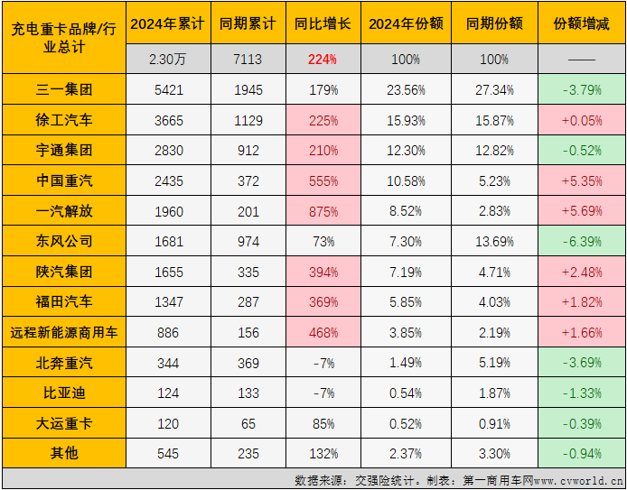 【第一商用車網(wǎng) 原創(chuàng)】2024年，充電重卡市場(chǎng)用6個(gè)月時(shí)間超過去年全年銷量，前7個(gè)月有5個(gè)月同比增速超過200%。無論從達(dá)成度，還是同比增速的角度看，充電重卡都是新能源重卡市場(chǎng)中“跑”得最快的細(xì)分市場(chǎng)。8月份，充電重卡還能繼續(xù)“狂飆”嗎？