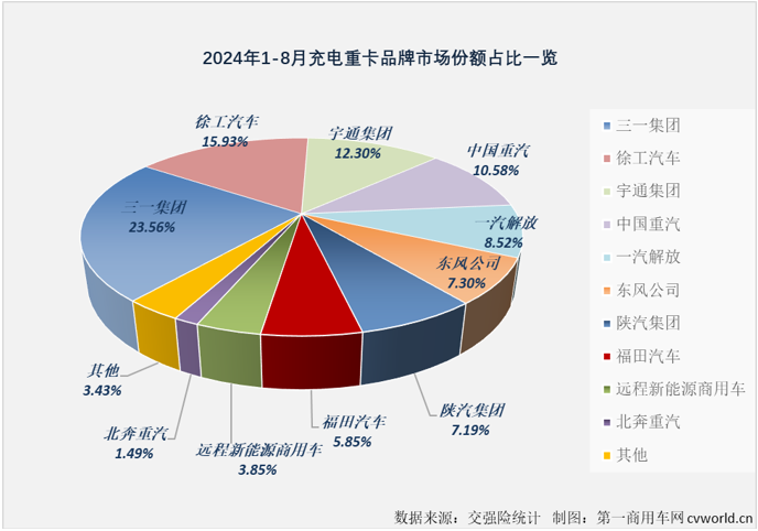 【第一商用車網 原創】2024年，充電重卡市場用6個月時間超過去年全年銷量，前7個月有5個月同比增速超過200%。無論從達成度，還是同比增速的角度看，充電重卡都是新能源重卡市場中“跑”得最快的細分市場。8月份，充電重卡還能繼續“狂飆”嗎？