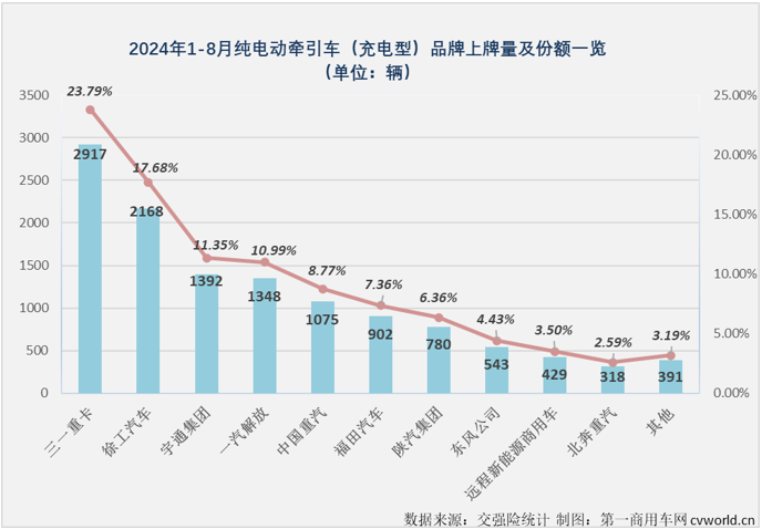 【第一商用車網 原創】2024年，充電重卡市場用6個月時間超過去年全年銷量，前7個月有5個月同比增速超過200%。無論從達成度，還是同比增速的角度看，充電重卡都是新能源重卡市場中“跑”得最快的細分市場。8月份，充電重卡還能繼續“狂飆”嗎？