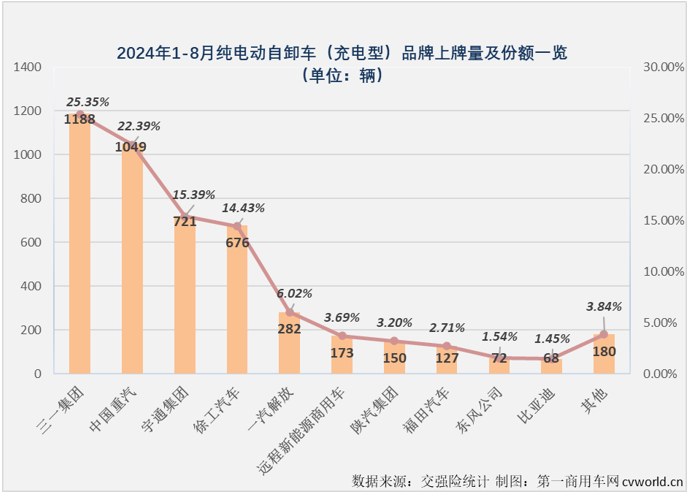 【第一商用車網 原創】2024年，充電重卡市場用6個月時間超過去年全年銷量，前7個月有5個月同比增速超過200%。無論從達成度，還是同比增速的角度看，充電重卡都是新能源重卡市場中“跑”得最快的細分市場。8月份，充電重卡還能繼續“狂飆”嗎？