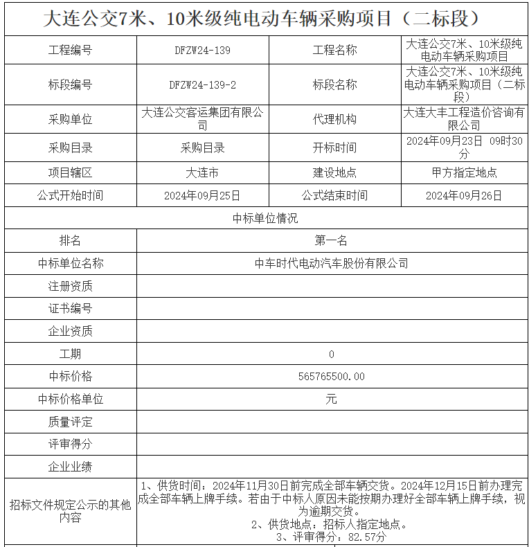 9月25日，大連公共資源網(wǎng)發(fā)布了大連公交7米、10米級純電動車輛采購項(xiàng)目中標(biāo)公示。本次招標(biāo)三個標(biāo)段均由中車電動中標(biāo)，其中，一標(biāo)段中標(biāo)價格為30078500元，二標(biāo)段中標(biāo)價格為565765500元，三標(biāo)段中標(biāo)價格為11595000元。