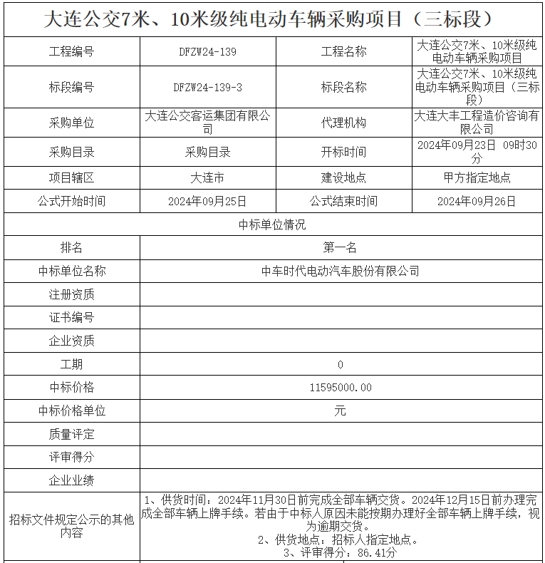 9月25日，大連公共資源網(wǎng)發(fā)布了大連公交7米、10米級純電動車輛采購項(xiàng)目中標(biāo)公示。本次招標(biāo)三個標(biāo)段均由中車電動中標(biāo)，其中，一標(biāo)段中標(biāo)價格為30078500元，二標(biāo)段中標(biāo)價格為565765500元，三標(biāo)段中標(biāo)價格為11595000元。