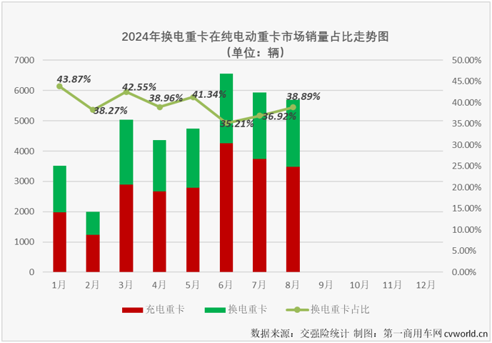 【第一商用車網(wǎng) 原創(chuàng)】重卡電動(dòng)化，充電好還是換電好？2024年，充電重卡市場(chǎng)用6個(gè)月時(shí)間超過去年全年銷量，而換電重卡用了8個(gè)月。雖然表現(xiàn)一直不如充電重卡市場(chǎng)耀眼，但換電重卡的受關(guān)注程度并沒有因此降低。