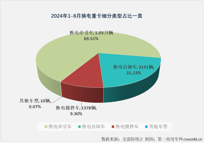 【第一商用車網 原創】重卡電動化，充電好還是換電好？2024年，充電重卡市場用6個月時間超過去年全年銷量，而換電重卡用了8個月。雖然表現一直不如充電重卡市場耀眼，但換電重卡的受關注程度并沒有因此降低。