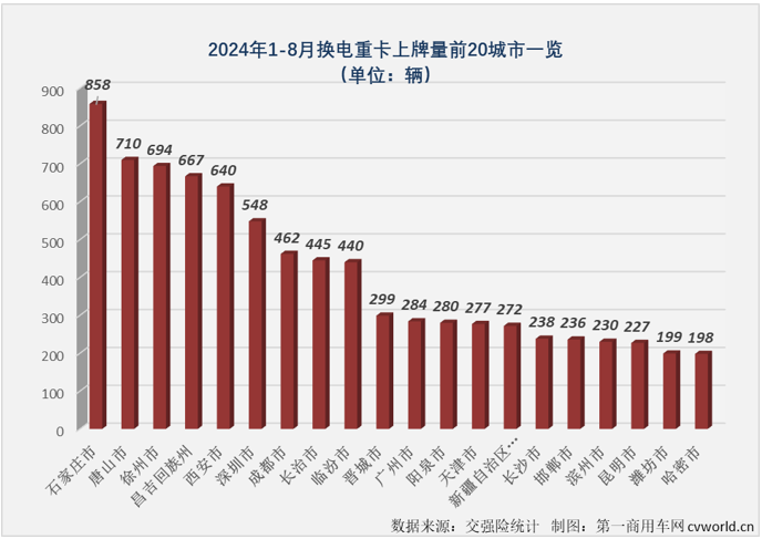 【第一商用車網(wǎng) 原創(chuàng)】重卡電動(dòng)化，充電好還是換電好？2024年，充電重卡市場(chǎng)用6個(gè)月時(shí)間超過去年全年銷量，而換電重卡用了8個(gè)月。雖然表現(xiàn)一直不如充電重卡市場(chǎng)耀眼，但換電重卡的受關(guān)注程度并沒有因此降低。