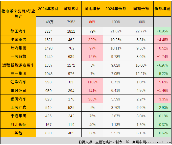 【第一商用車網(wǎng) 原創(chuàng)】重卡電動(dòng)化，充電好還是換電好？2024年，充電重卡市場(chǎng)用6個(gè)月時(shí)間超過去年全年銷量，而換電重卡用了8個(gè)月。雖然表現(xiàn)一直不如充電重卡市場(chǎng)耀眼，但換電重卡的受關(guān)注程度并沒有因此降低。