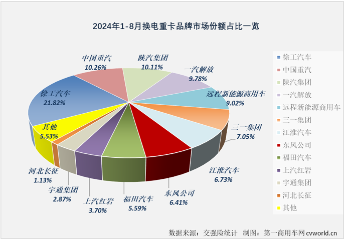 【第一商用車網(wǎng) 原創(chuàng)】重卡電動化，充電好還是換電好？2024年，充電重卡市場用6個月時間超過去年全年銷量，而換電重卡用了8個月。雖然表現(xiàn)一直不如充電重卡市場耀眼，但換電重卡的受關(guān)注程度并沒有因此降低。