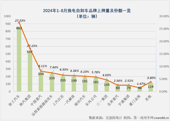 【第一商用車網(wǎng) 原創(chuàng)】重卡電動化，充電好還是換電好？2024年，充電重卡市場用6個月時間超過去年全年銷量，而換電重卡用了8個月。雖然表現(xiàn)一直不如充電重卡市場耀眼，但換電重卡的受關(guān)注程度并沒有因此降低。