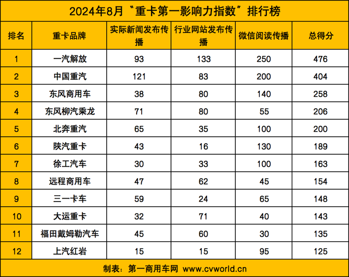 【第一商用車網 原創】為沖刺“金九”傳統銷量旺季，主流重卡品牌有哪些“大動作”？