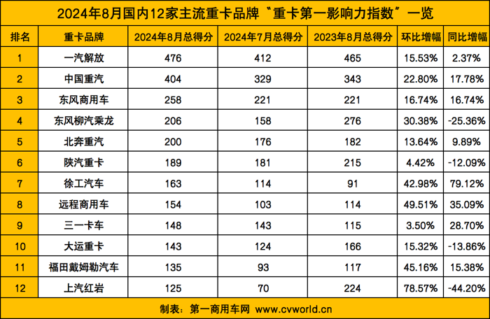 【第一商用車網 原創】為沖刺“金九”傳統銷量旺季，主流重卡品牌有哪些“大動作”？