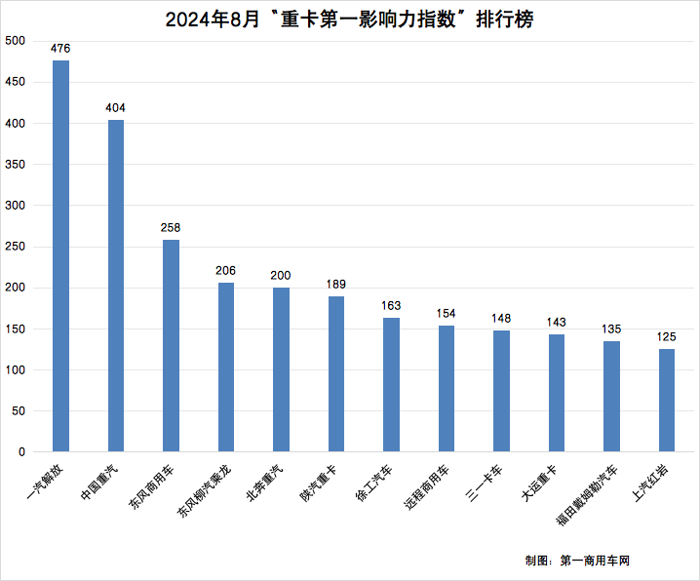 【第一商用車網 原創】為沖刺“金九”傳統銷量旺季，主流重卡品牌有哪些“大動作”？